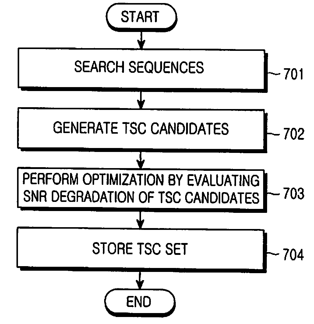 Method and apparatus for generating training sequence codes in a communication system