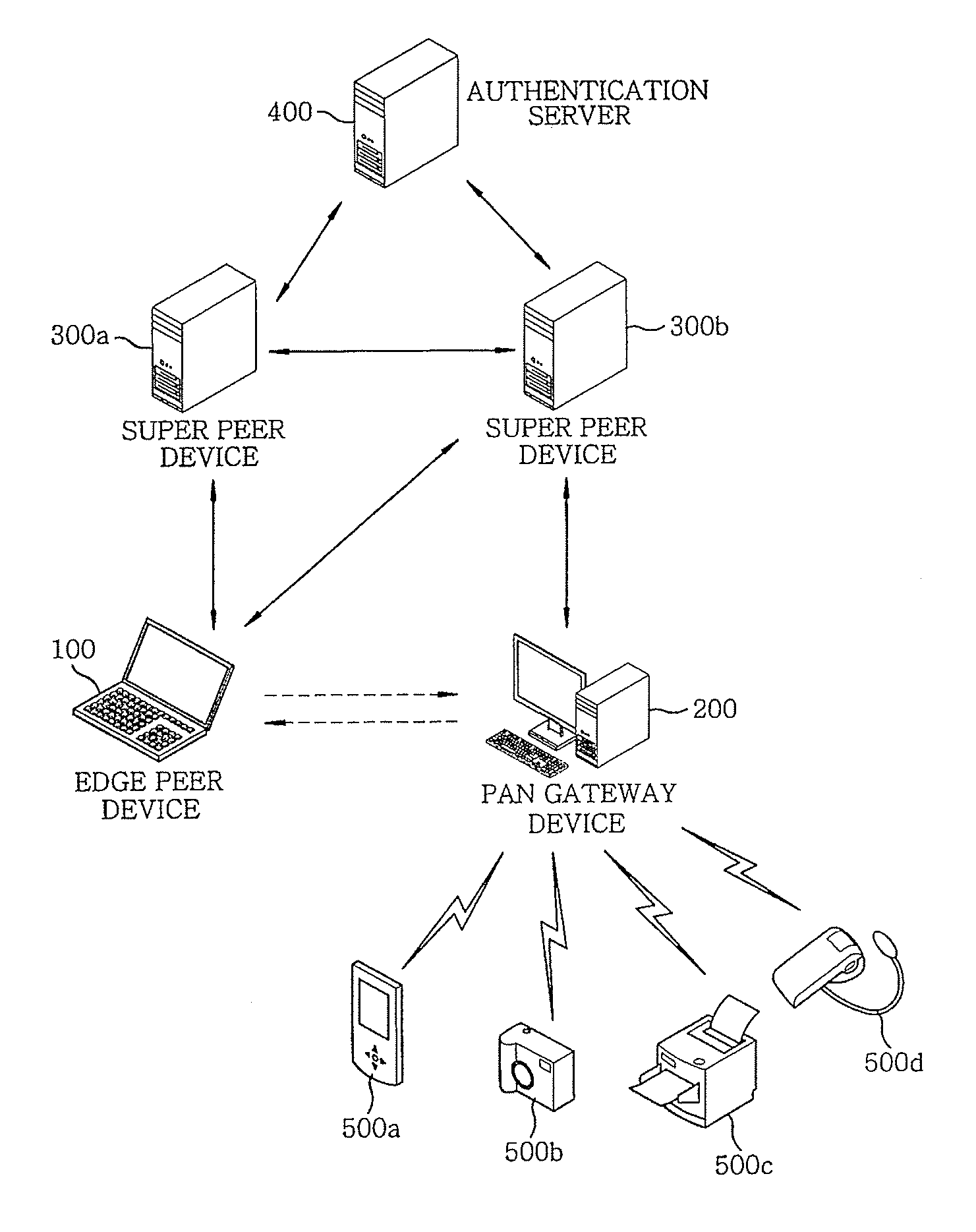 Edge peer device, pan gateway device, super peer device, and p2p network-based interconnection method