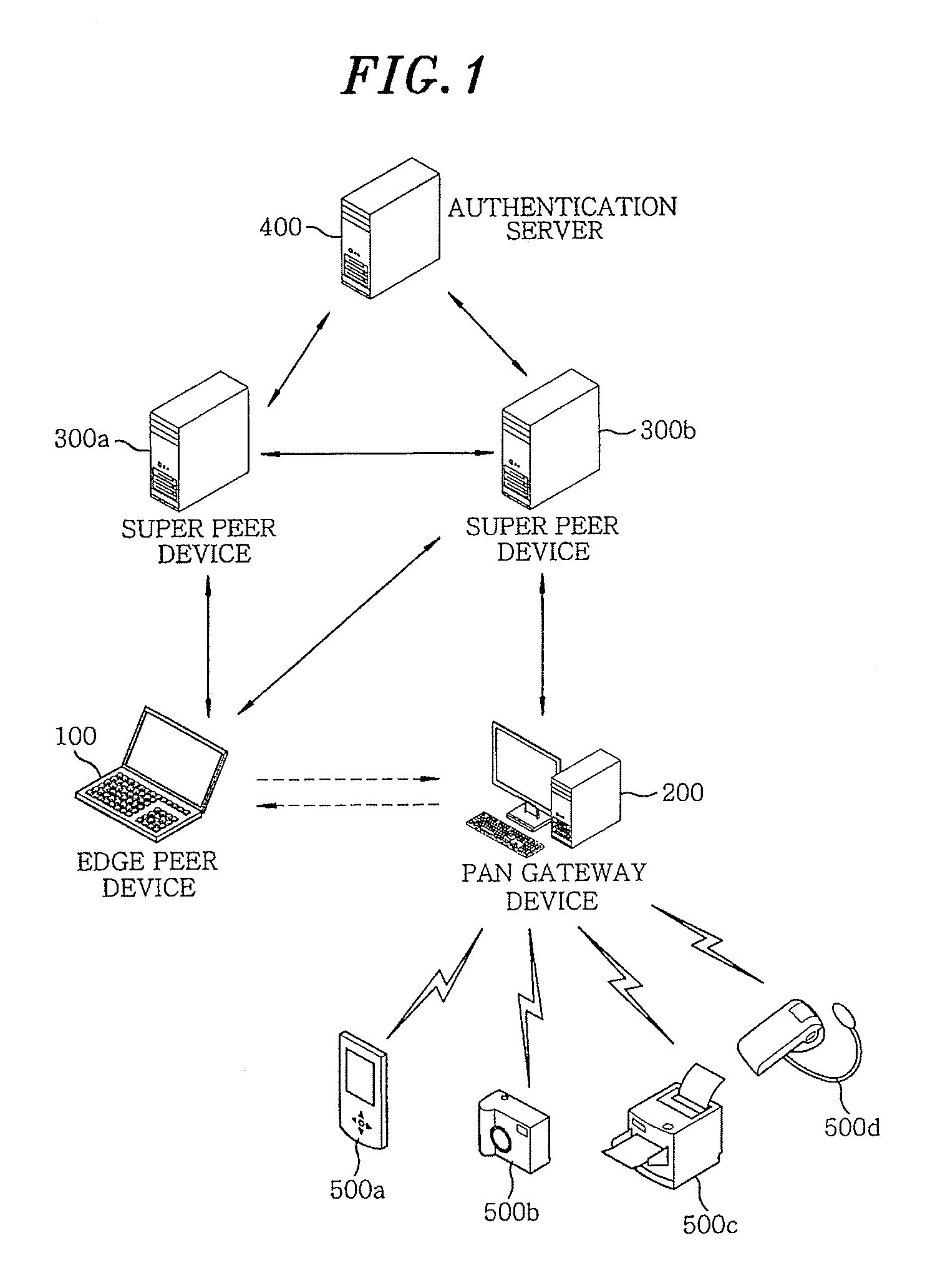 Edge peer device, pan gateway device, super peer device, and p2p network-based interconnection method