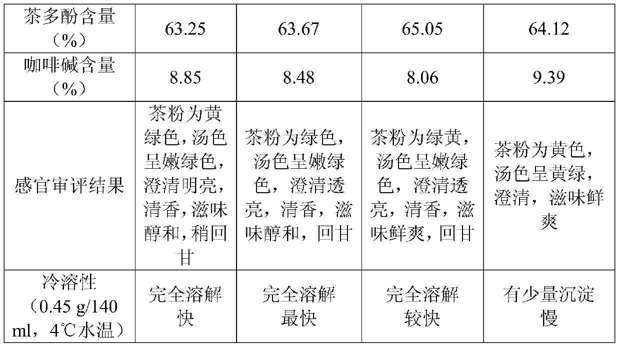 Method for preparing cold-soluble green tea powder and product
