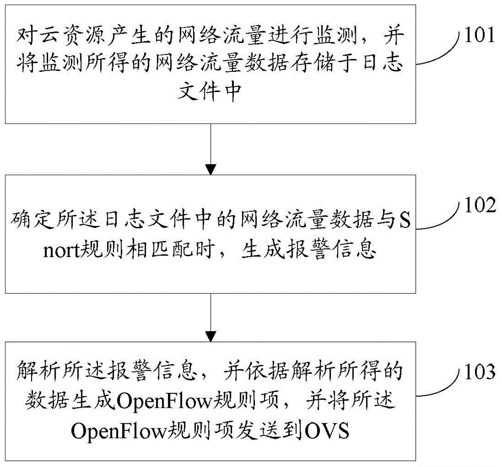 Intrusion prevention method applied to cloud virtual network, device, network device and system