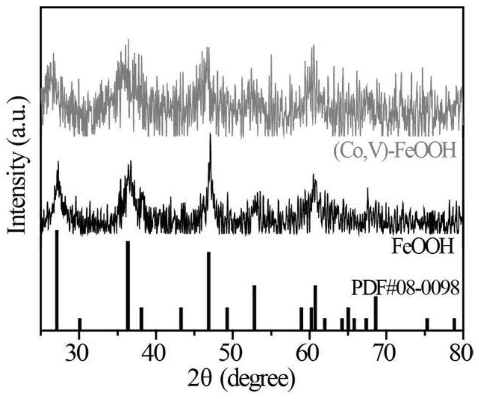 A kind of iron-rich nanobelt oxygen evolution electrocatalyst and preparation method thereof