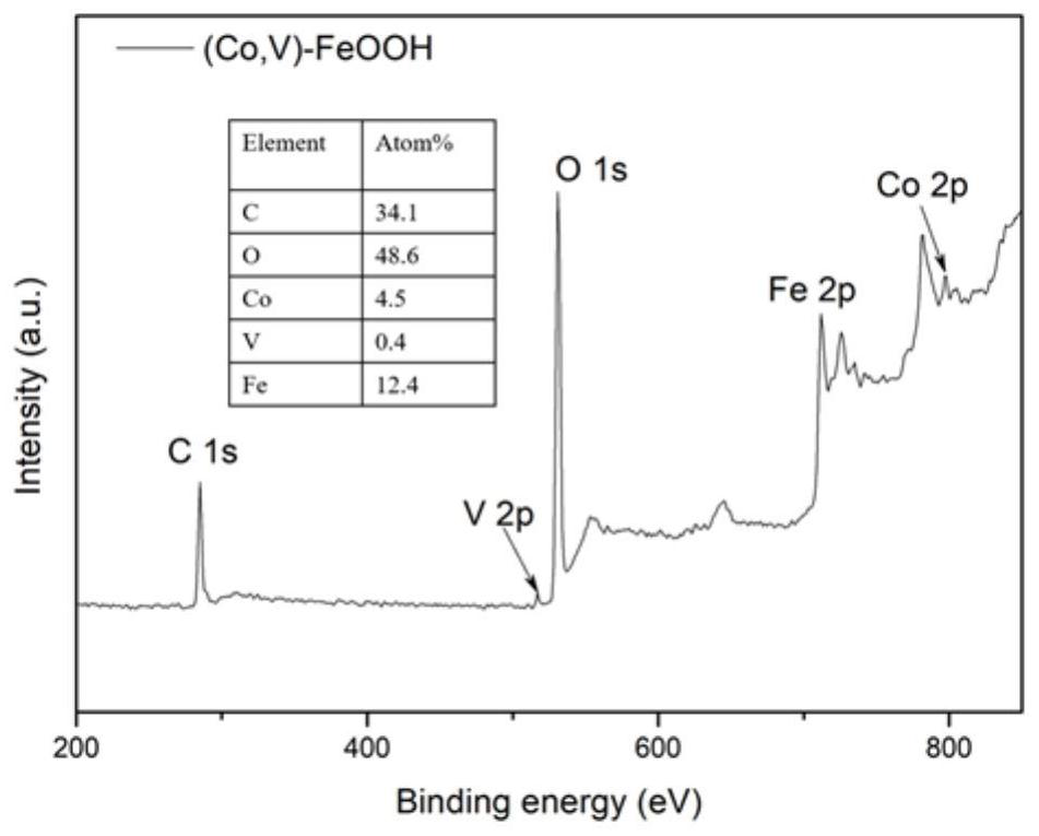 A kind of iron-rich nanobelt oxygen evolution electrocatalyst and preparation method thereof