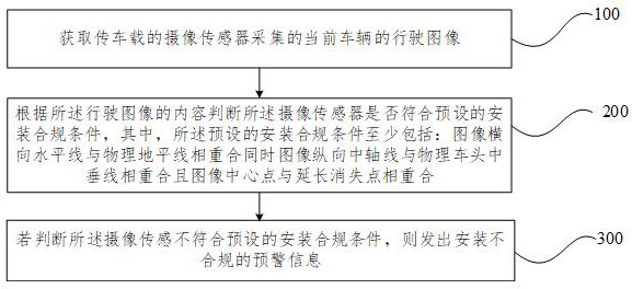 Installation data processing method and device based on intelligent driving system