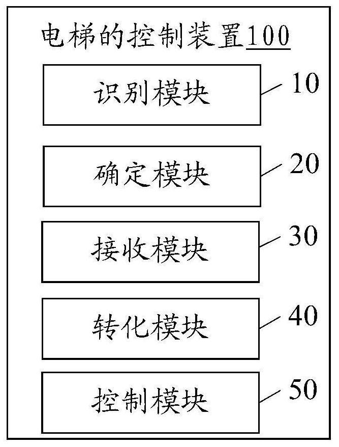 Elevator control method, device, system and storage medium