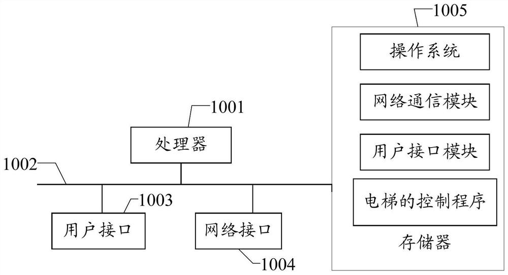 Elevator control method, device, system and storage medium