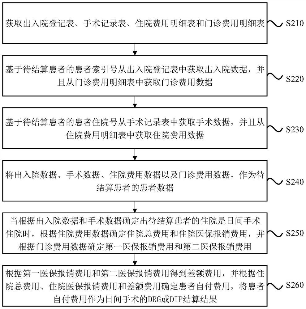 DRG or DIP settlement method and system for daytime operation