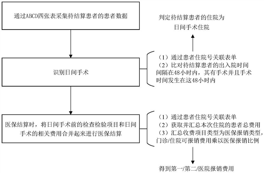 DRG or DIP settlement method and system for daytime operation