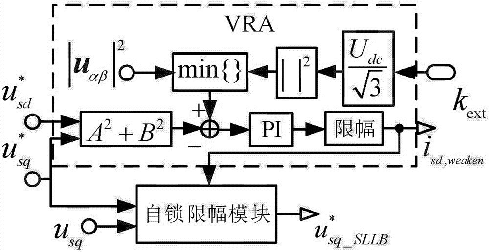 Induction motor high speed control method for weak magnetic operation of voltage expansion region