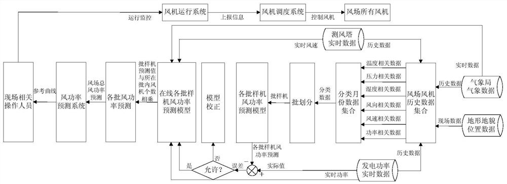 A Batch Power Prediction Method for Wind Turbines Based on Mixed Core Machine Learning