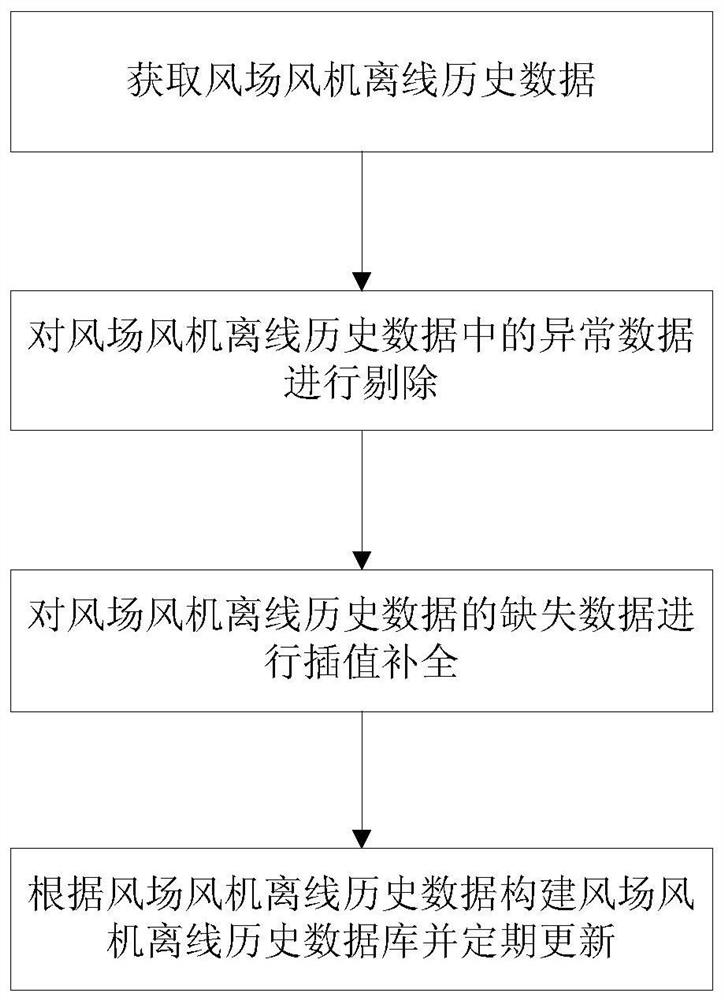 A Batch Power Prediction Method for Wind Turbines Based on Mixed Core Machine Learning