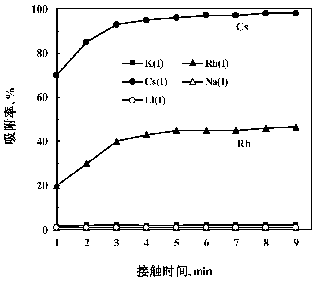 Method of adsorbing and separating rubidium and caesium