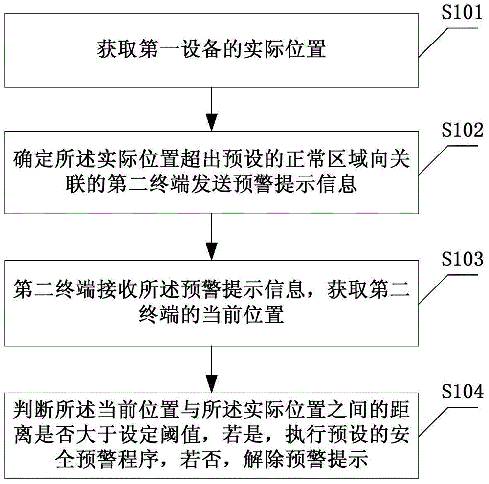 Position-based security early warning method, terminal and system