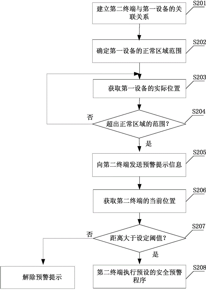 Position-based security early warning method, terminal and system