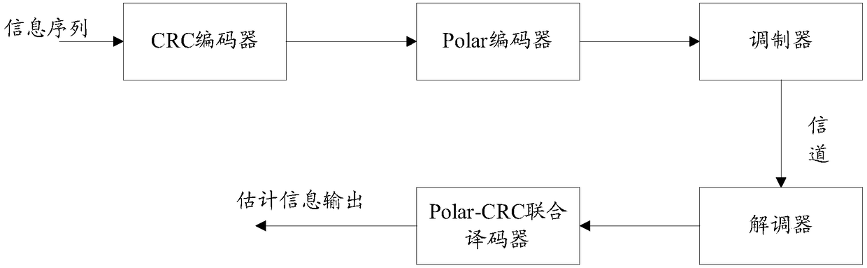 Polar code compiling method and apparatus