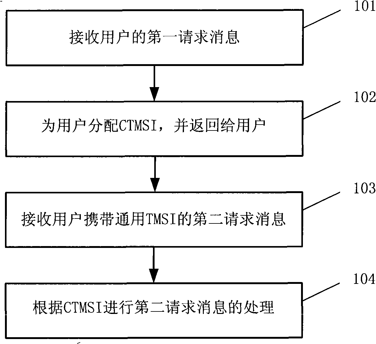 Method and device for processing communication business