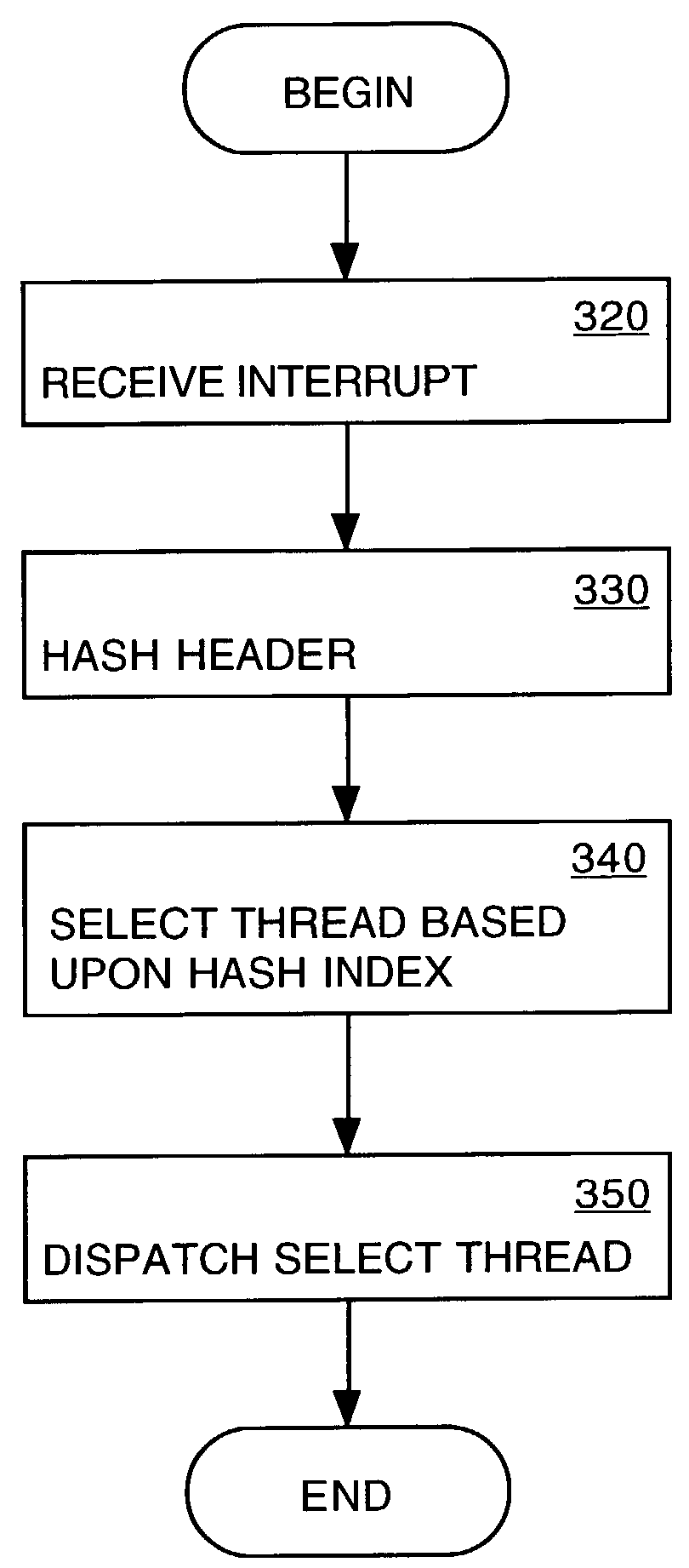 Dynamic allocation of a pool of threads