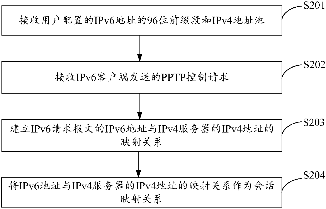 Method, device and electronic instrument for PPTP cross in IPv4-IPv6 intercommunication scene