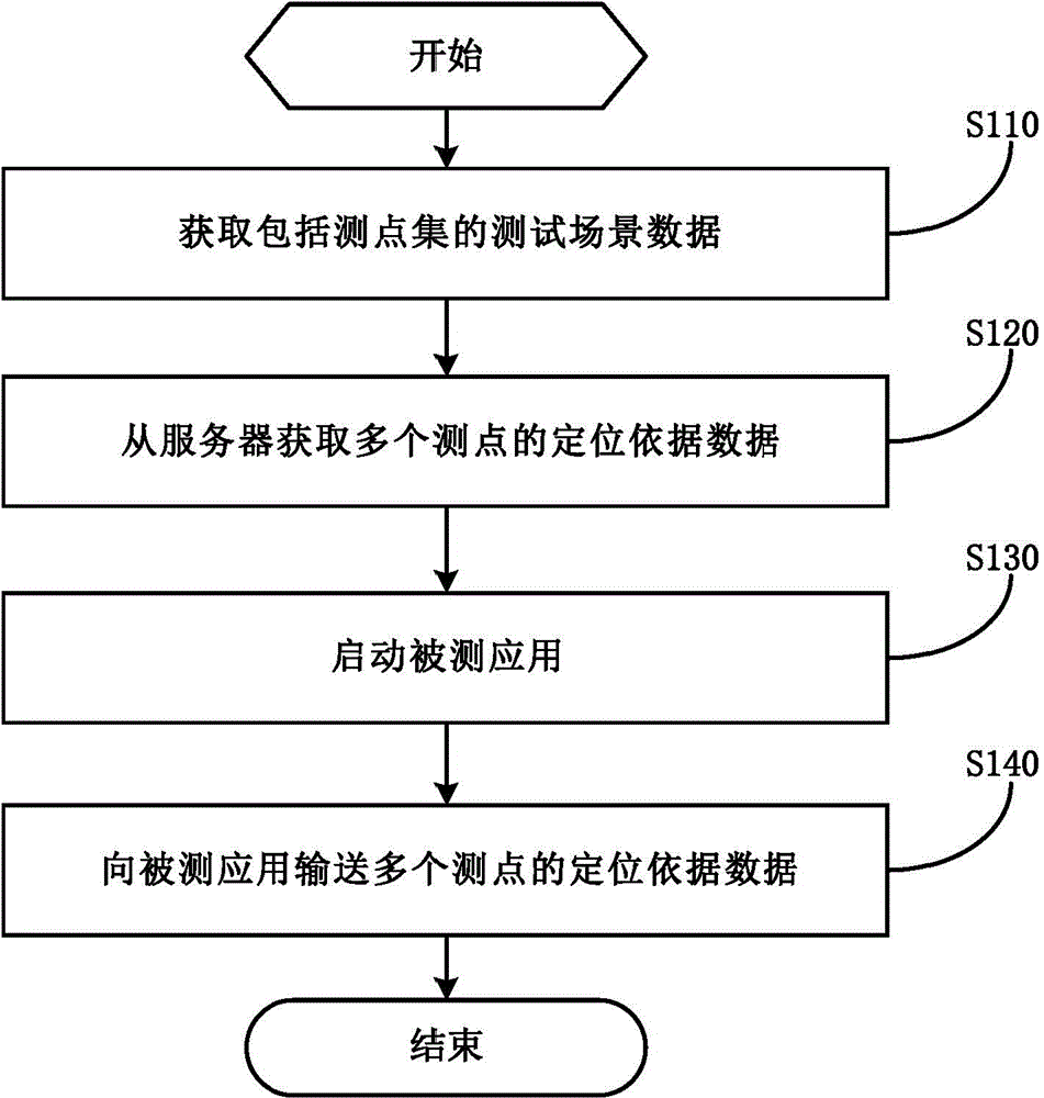 Method and device for testing positioning-related applications