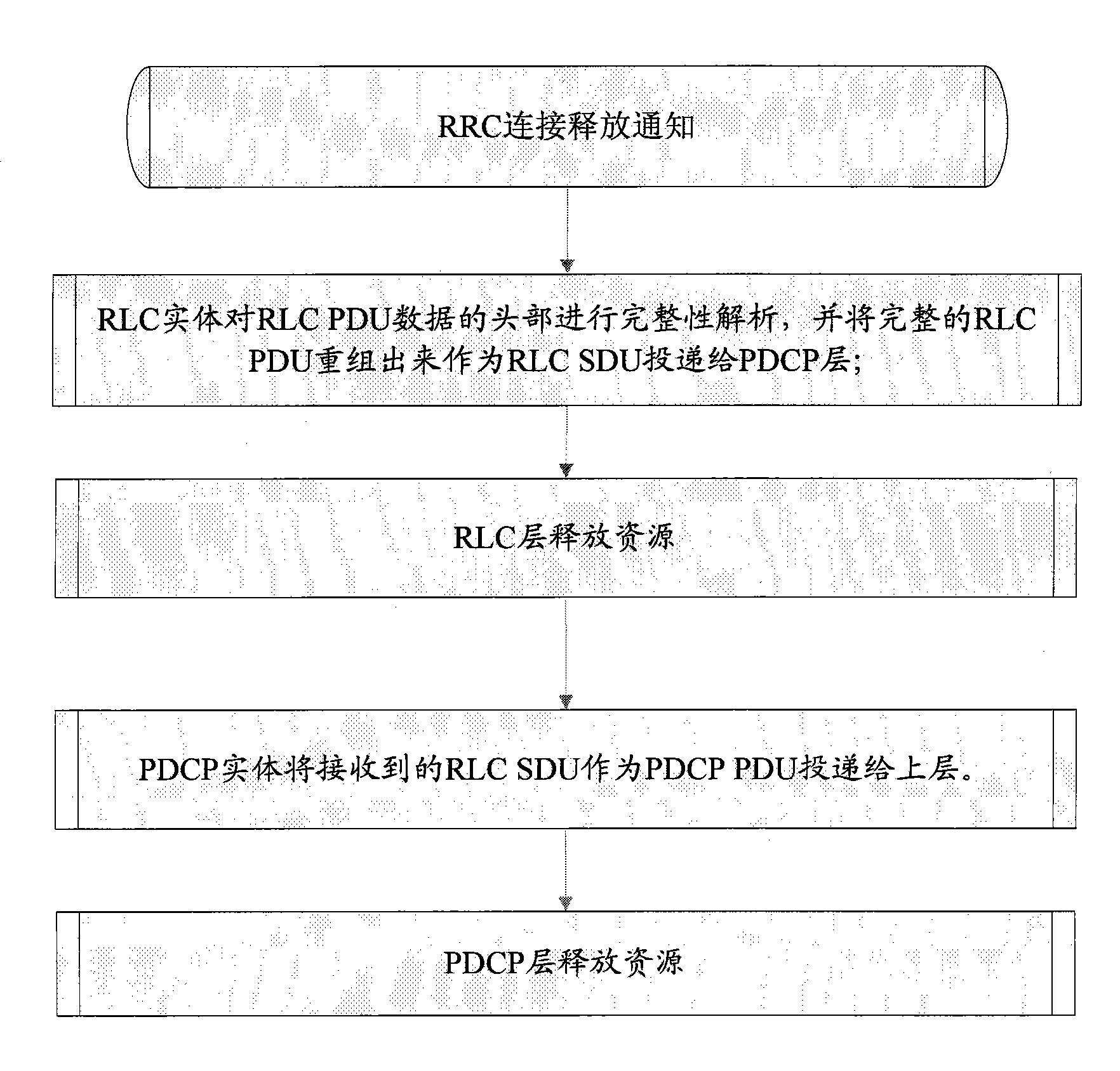 Method for processing data of RLC layer and PDCP layer when RRC connection is released under LTE system