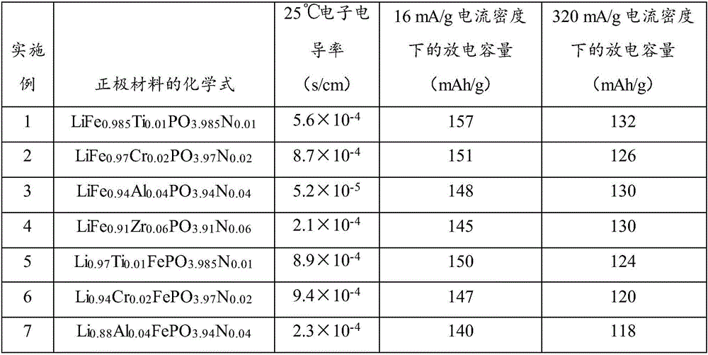 Multi-element-doped phosphate positive electrode material and preparation method thereof and lithium-ion battery