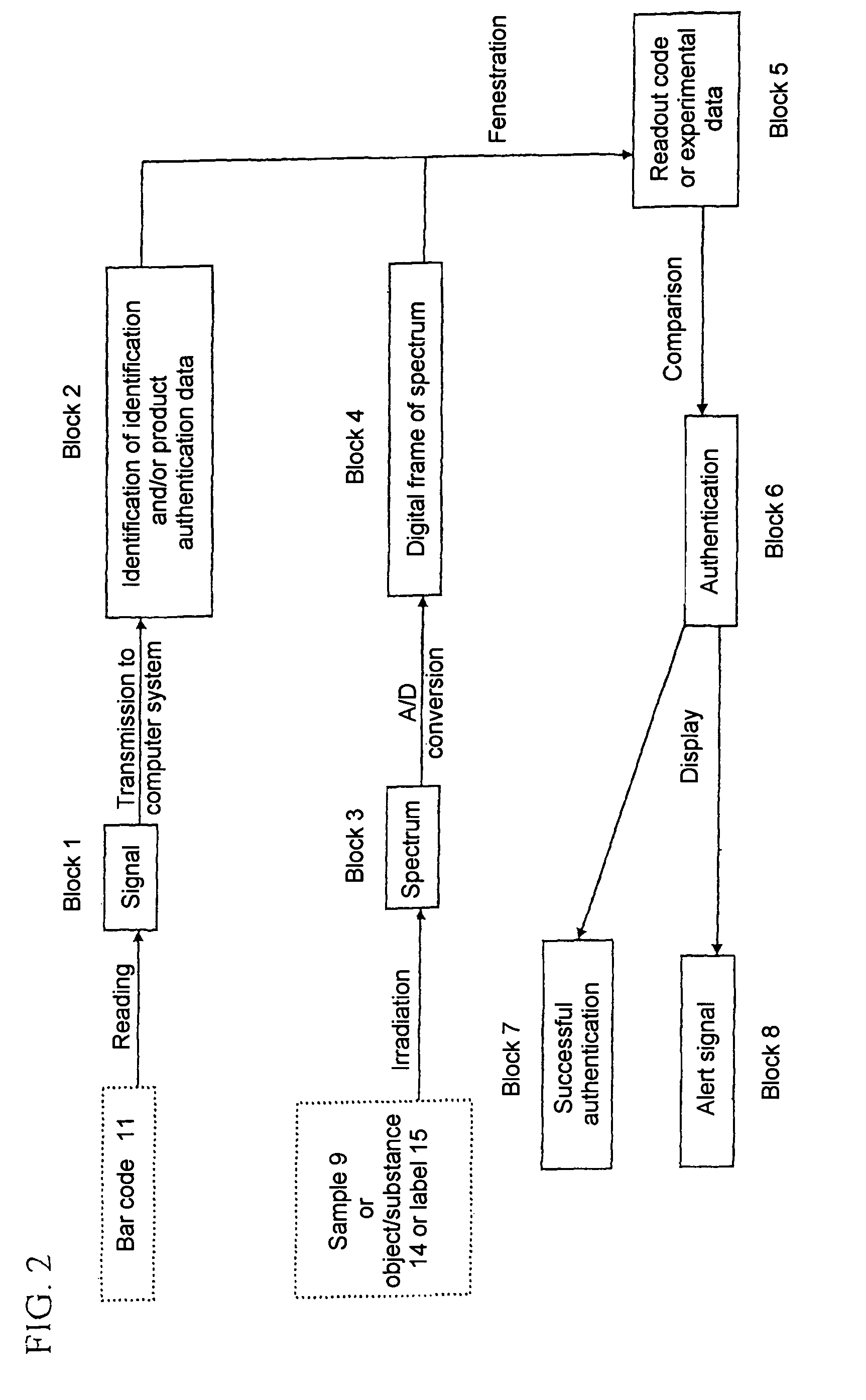Method for authentication by chemical marking or tracing of an object or a substance