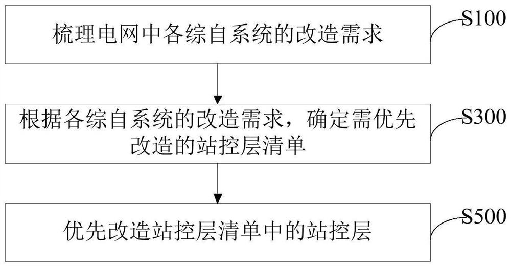 Transformation method of integrated automation system in power grid and computer readable storage medium