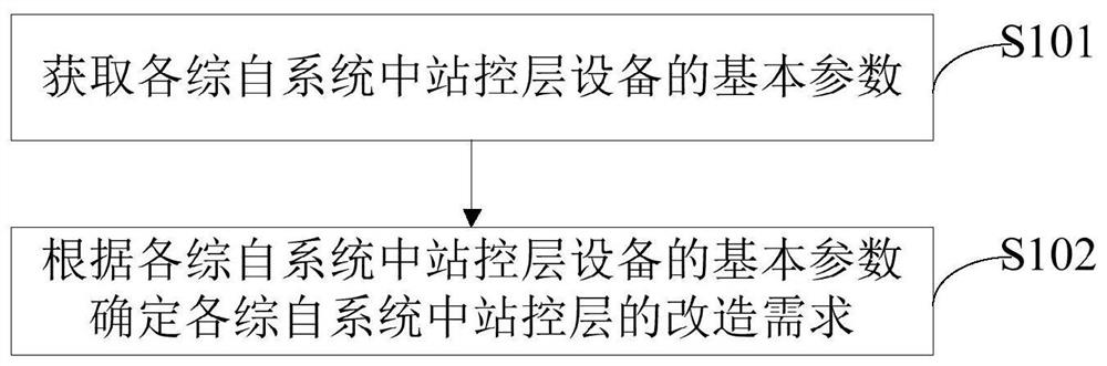 Transformation method of integrated automation system in power grid and computer readable storage medium