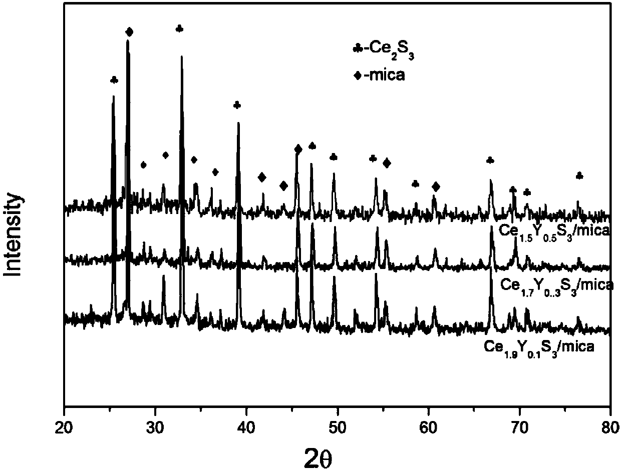 A kind of doping type high infrared reflection rare earth sesquisulfide gamma-ce2s3 coated mica pearlescent pigment and preparation method thereof