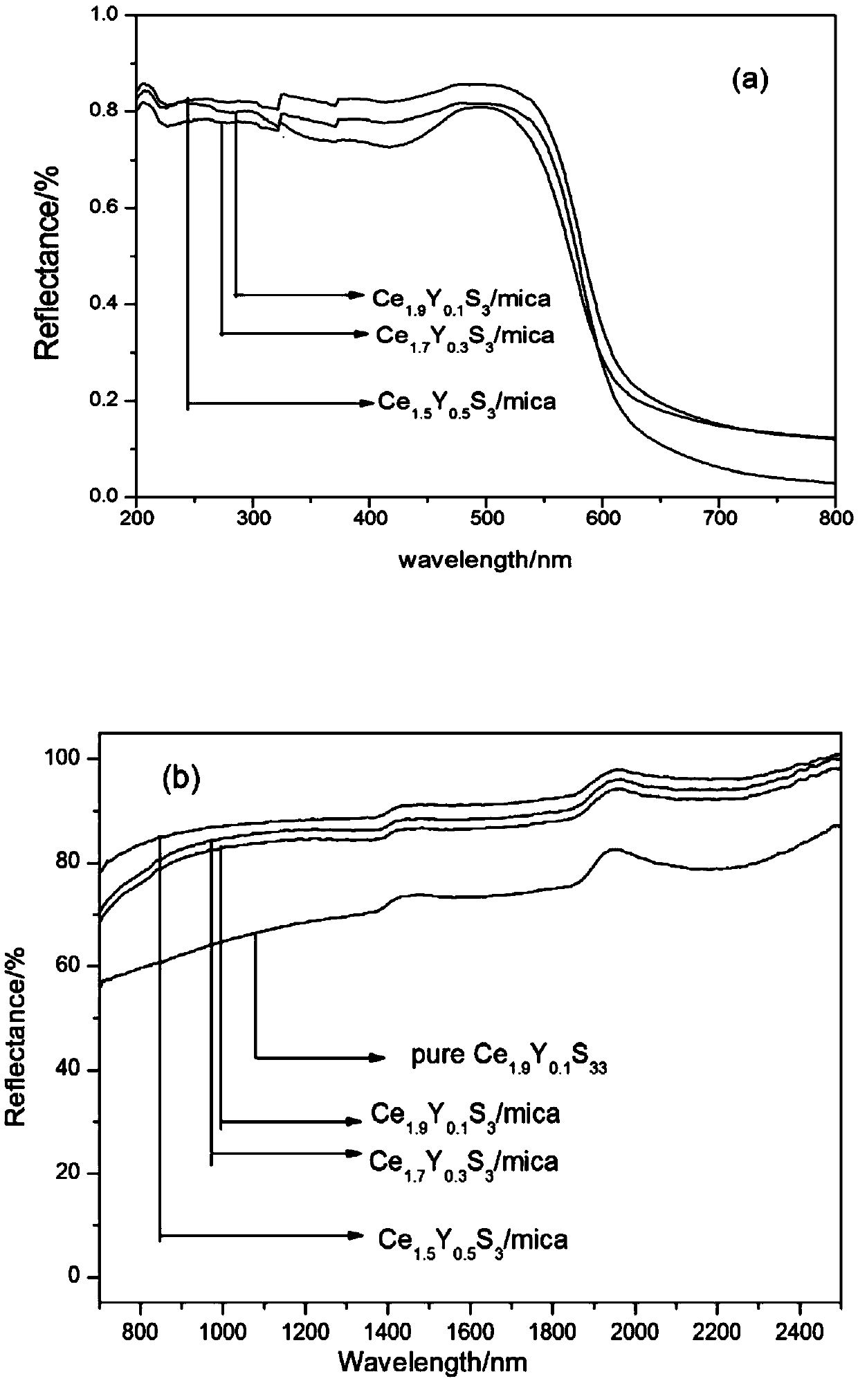 A kind of doping type high infrared reflection rare earth sesquisulfide gamma-ce2s3 coated mica pearlescent pigment and preparation method thereof