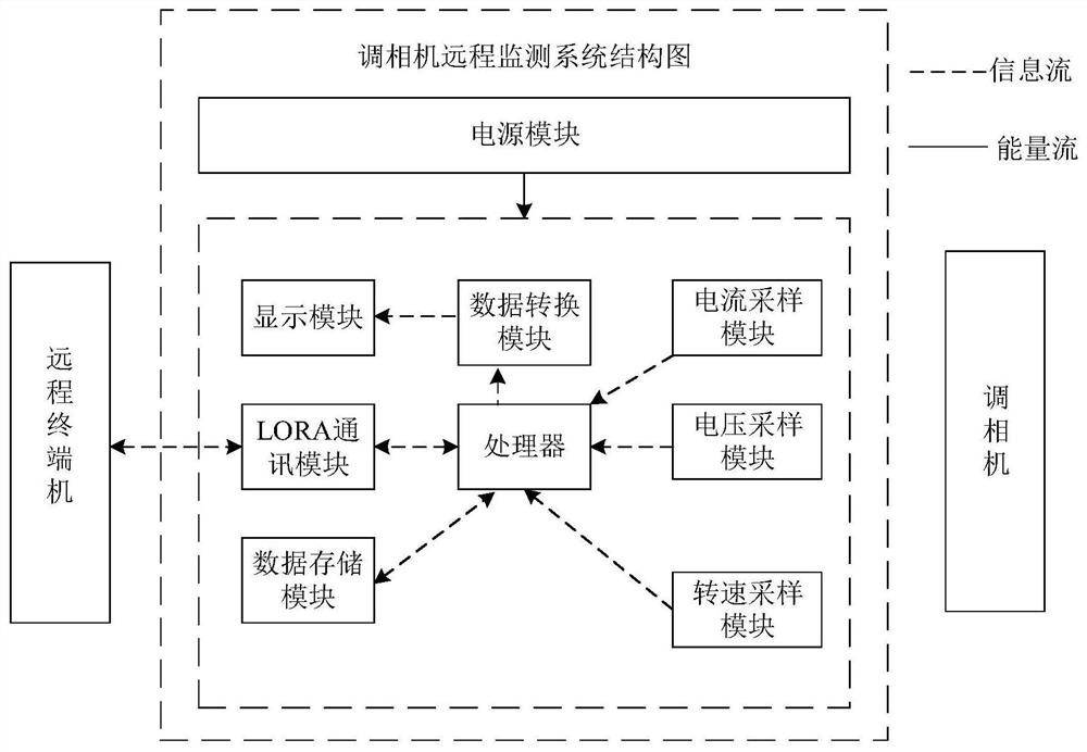 Phase modifier wireless state monitoring system and method based on LORA technology