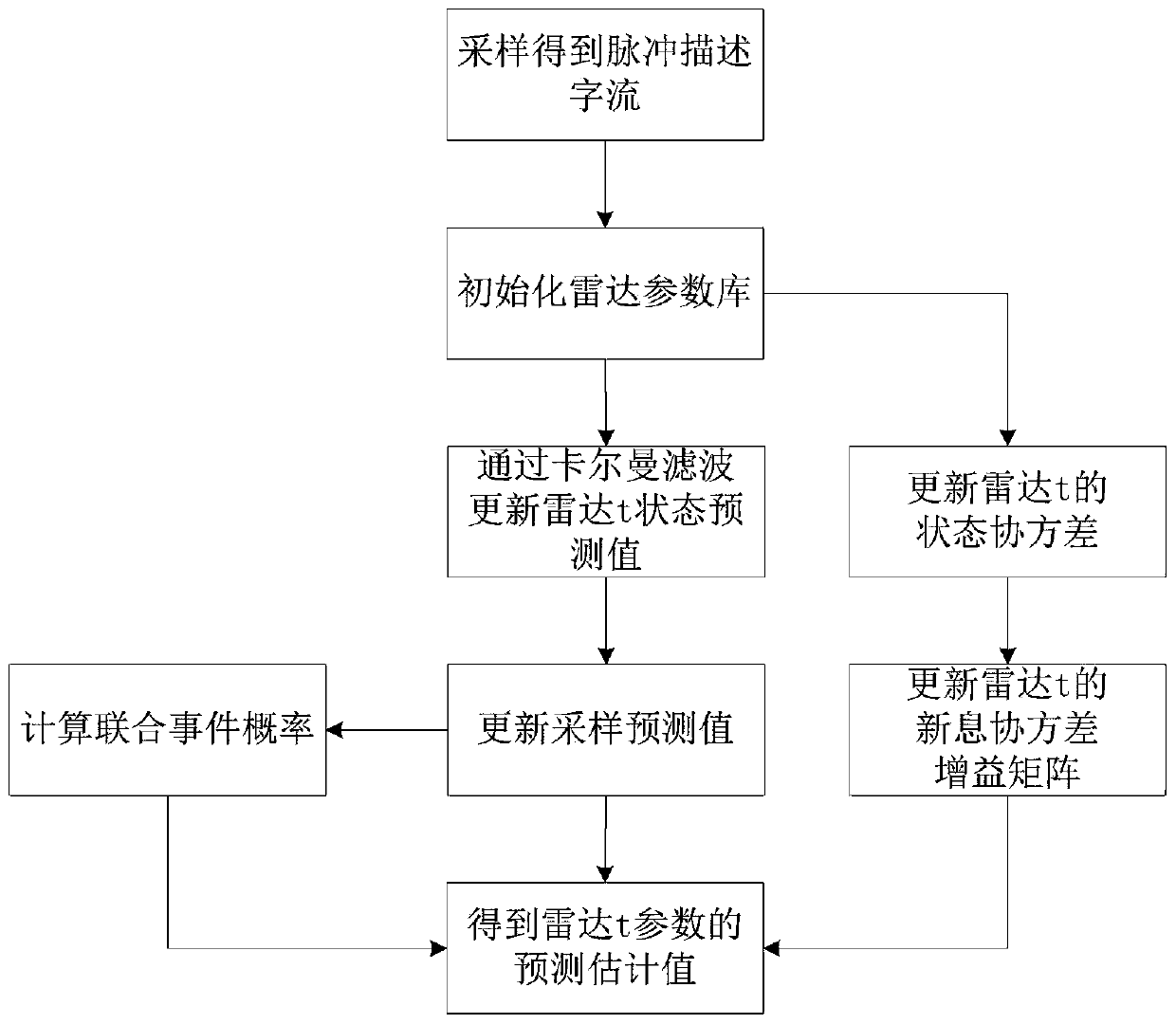 A Radar Signal Sorting Method Based on Probabilistic Data Association