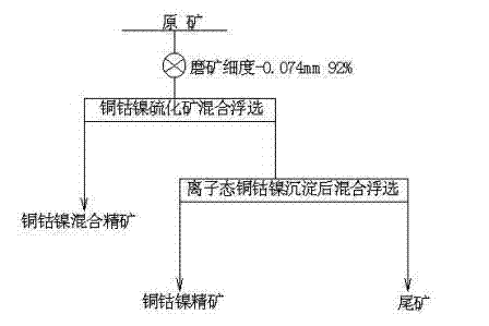 Method for beneficiating ion-state copper/cobalt/nickel mine of ore