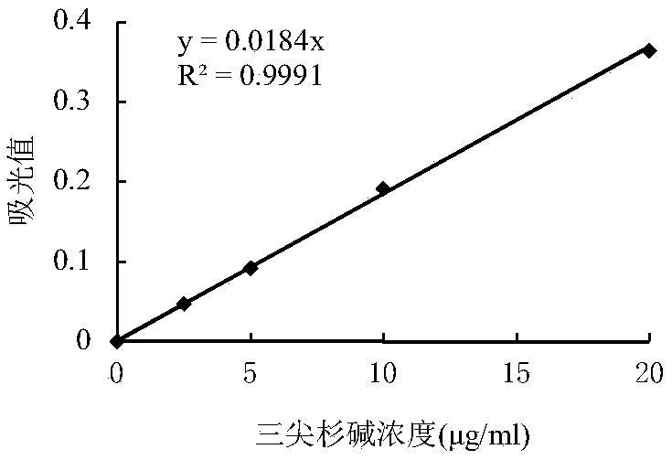 A method for determining the total alkaloid content of cloverleaf alkaloids in cloverleaf plants