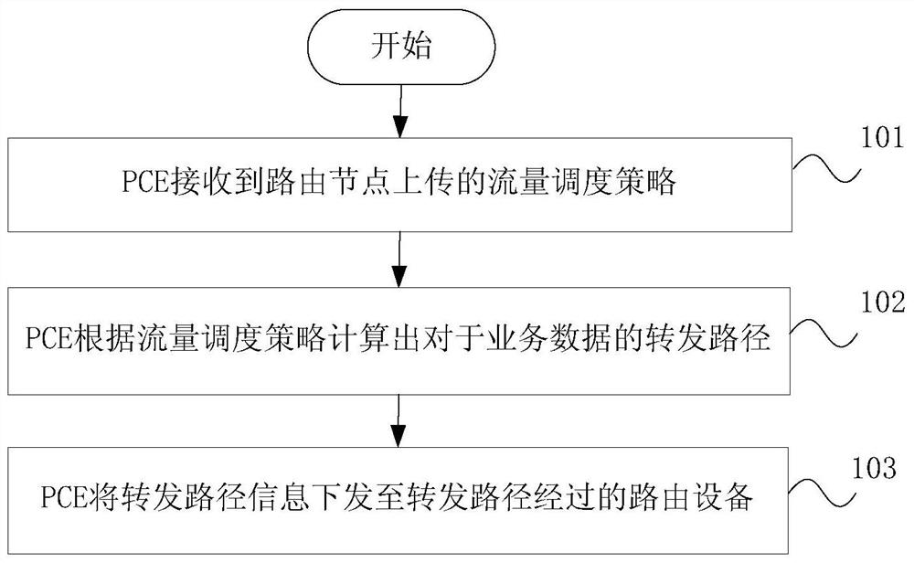 A traffic scheduling method, PCE and SDN network system