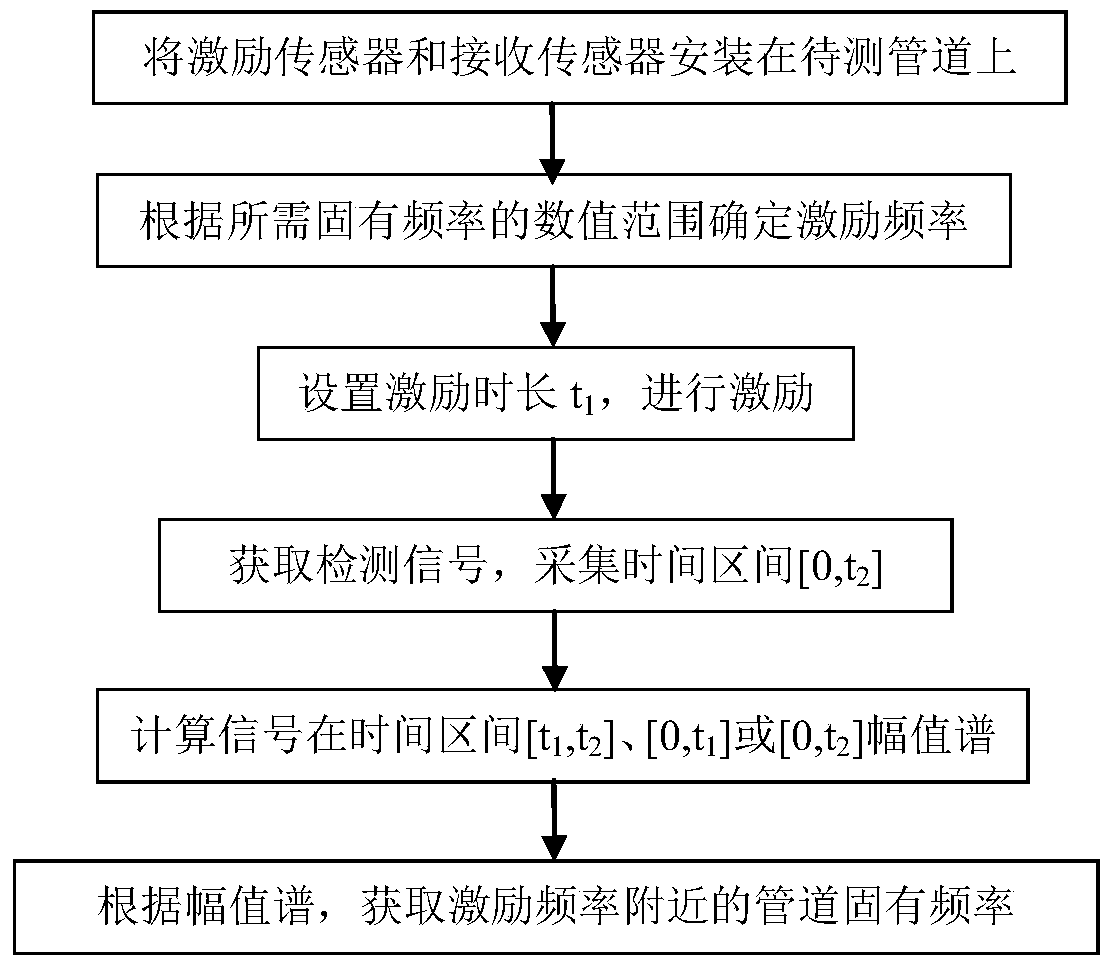 A method and system for measuring the natural frequency of a pipeline