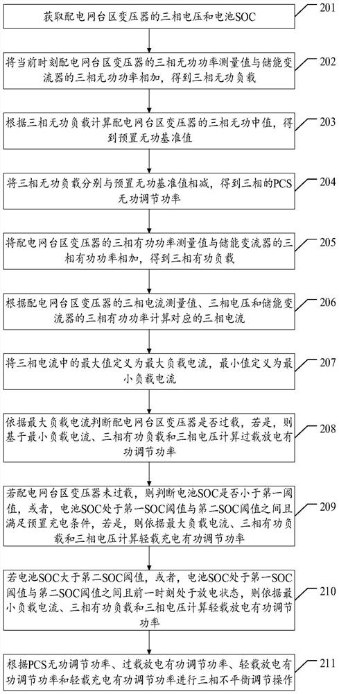 Three-phase imbalance treatment method based on charging and discharging of energy storage system and related device