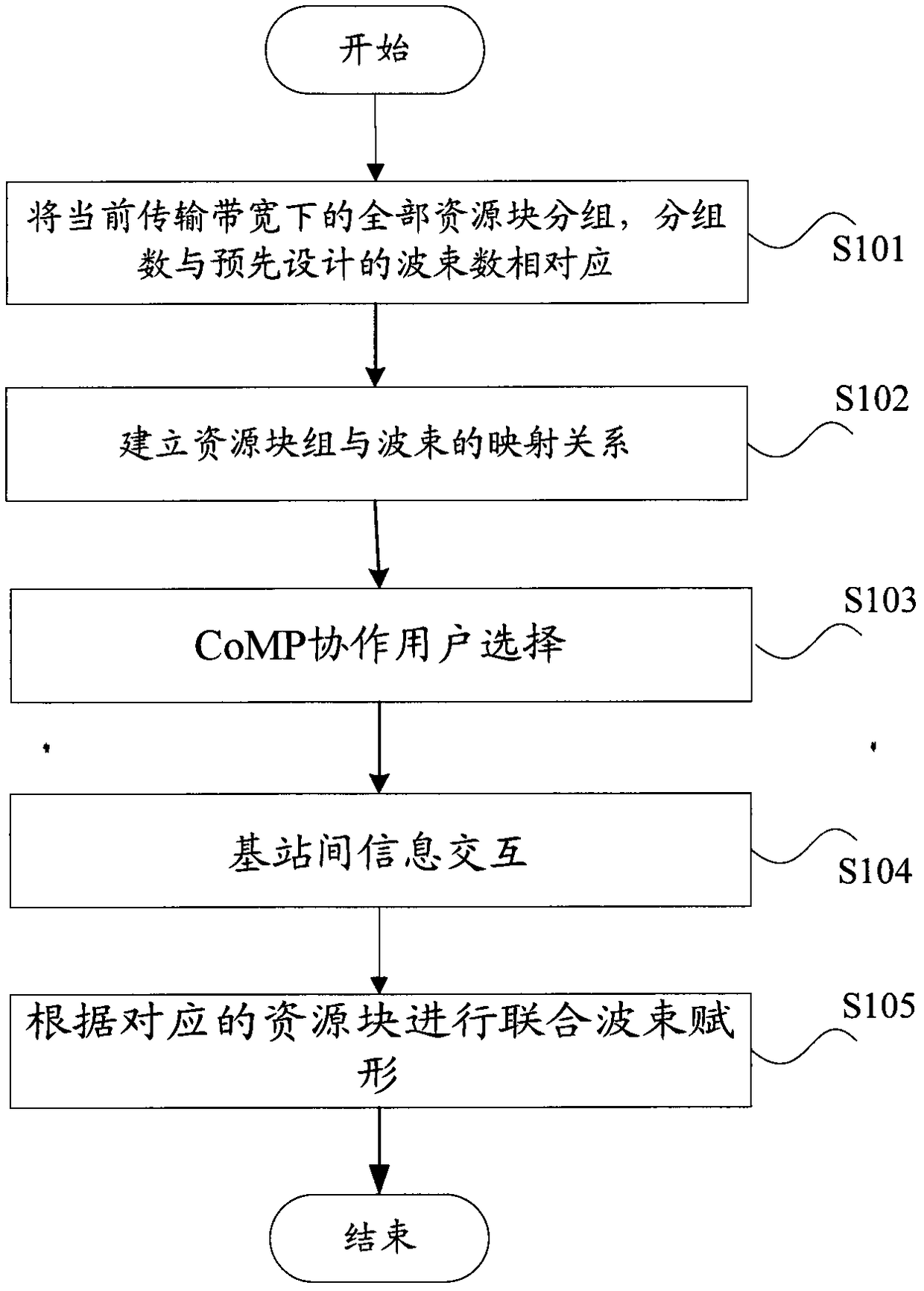 Method and device for resource block grouping beamforming