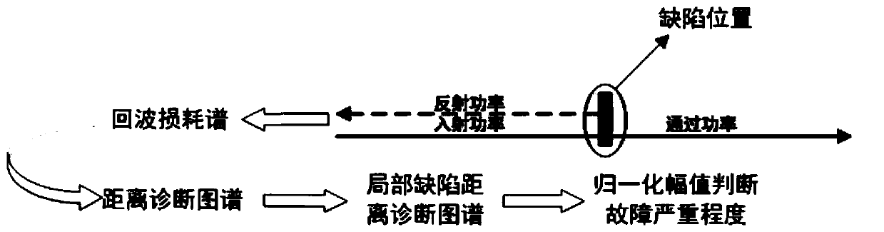 Power cable defect positioning and diagnostic method based on echo loss spectrum method
