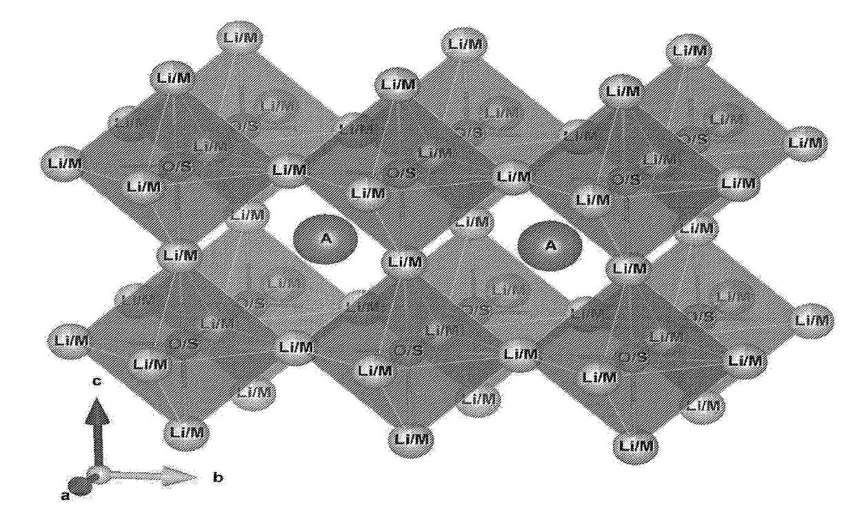 Transition-metals doped lithium-rich Anti-perovskites for cathode applications