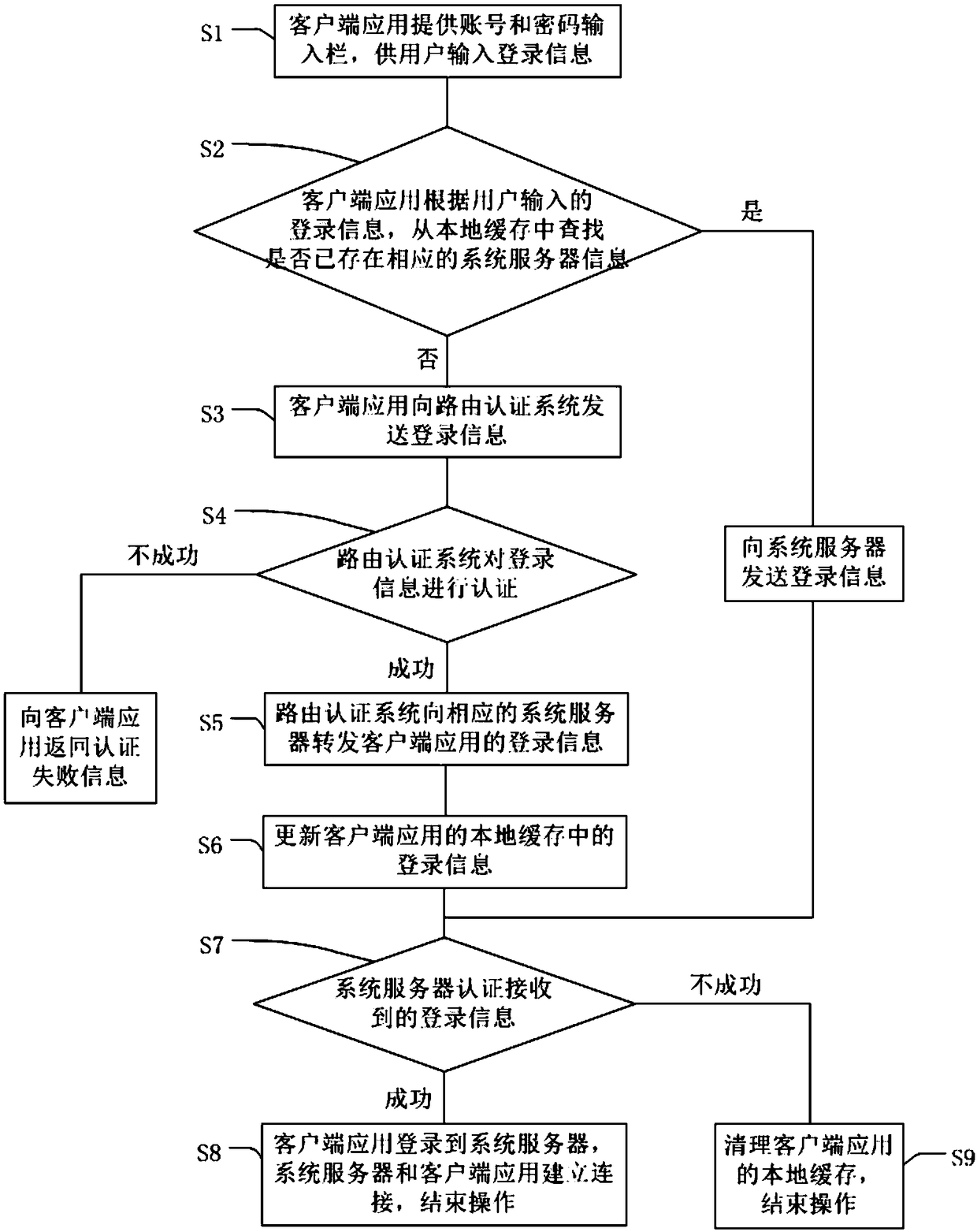 Method and system for addressing login of server