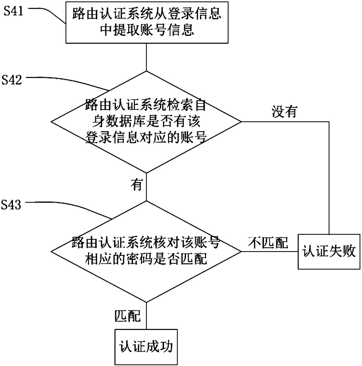 Method and system for addressing login of server