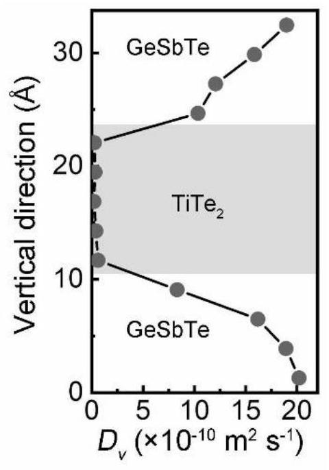 Multi-layer phase change film based on alternate stacking of germanium antimony telluride and IV group telluride and application thereof