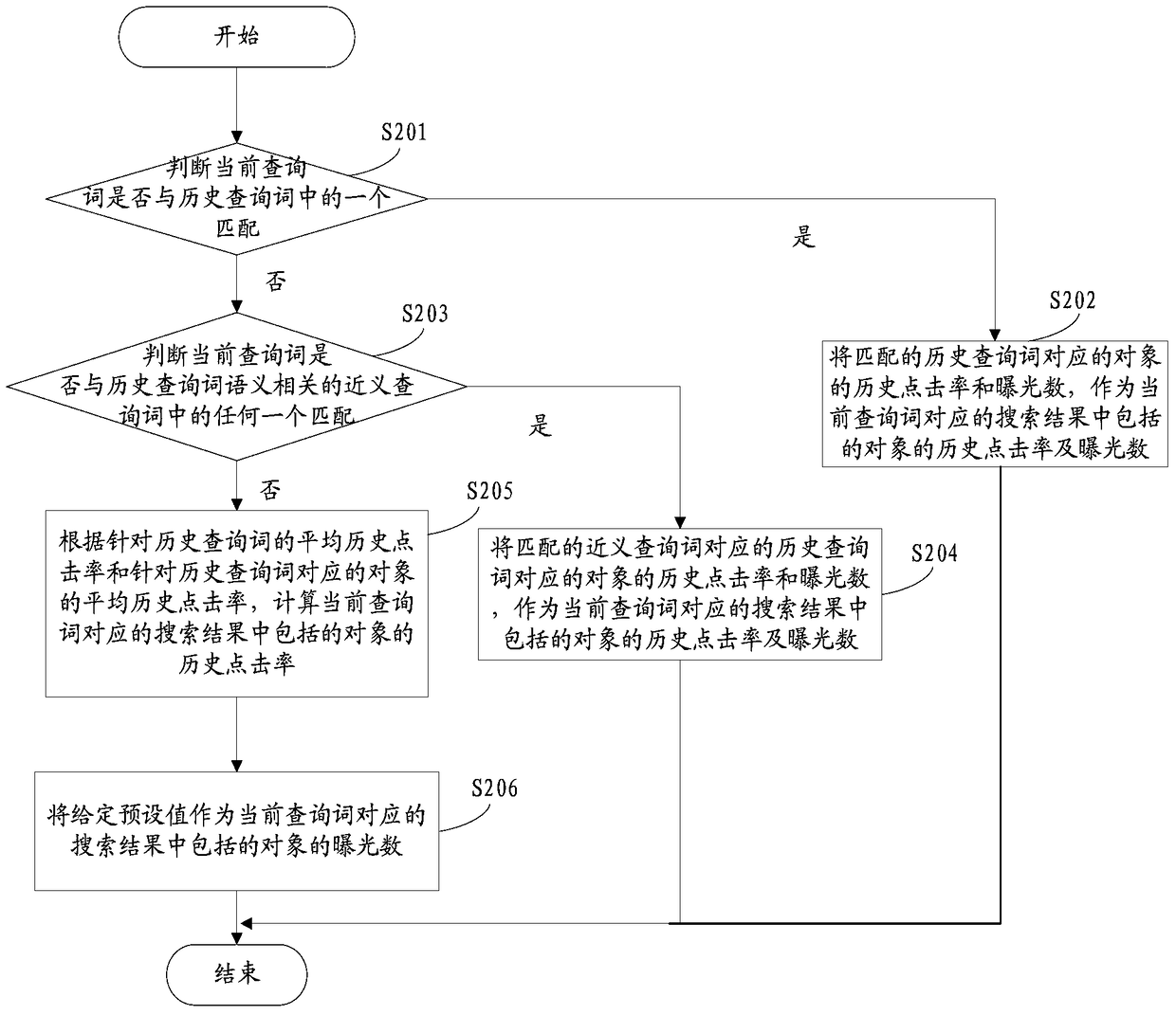 A method and device for sorting search results