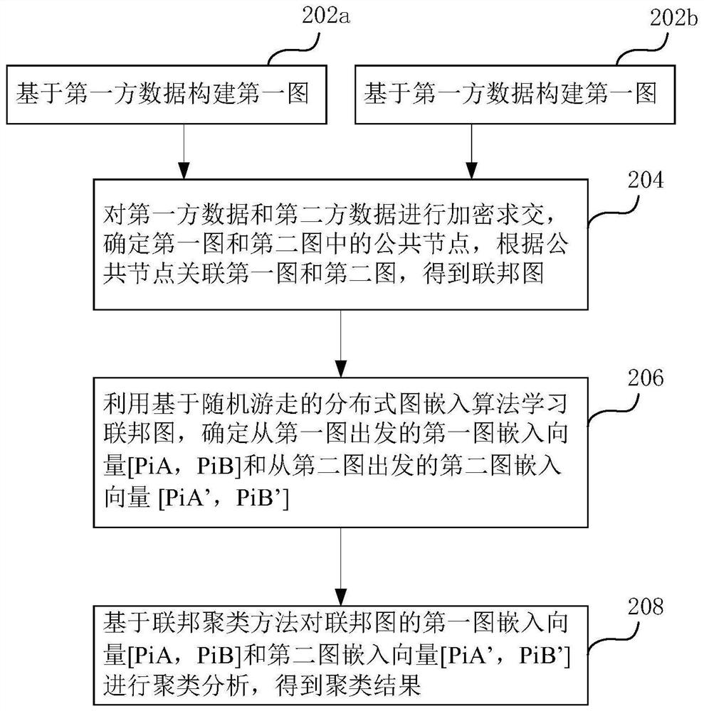 Federal graph clustering method and device based on distributed graph embedding and readable storage medium