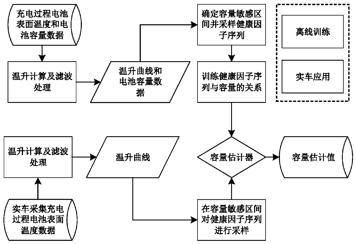 Vehicle lithium ion battery capacity estimation method based on surface temperature