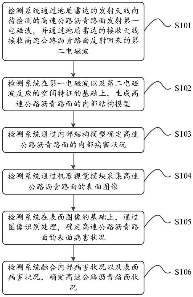 Method, device and system for detecting asphalt pavement condition of expressway