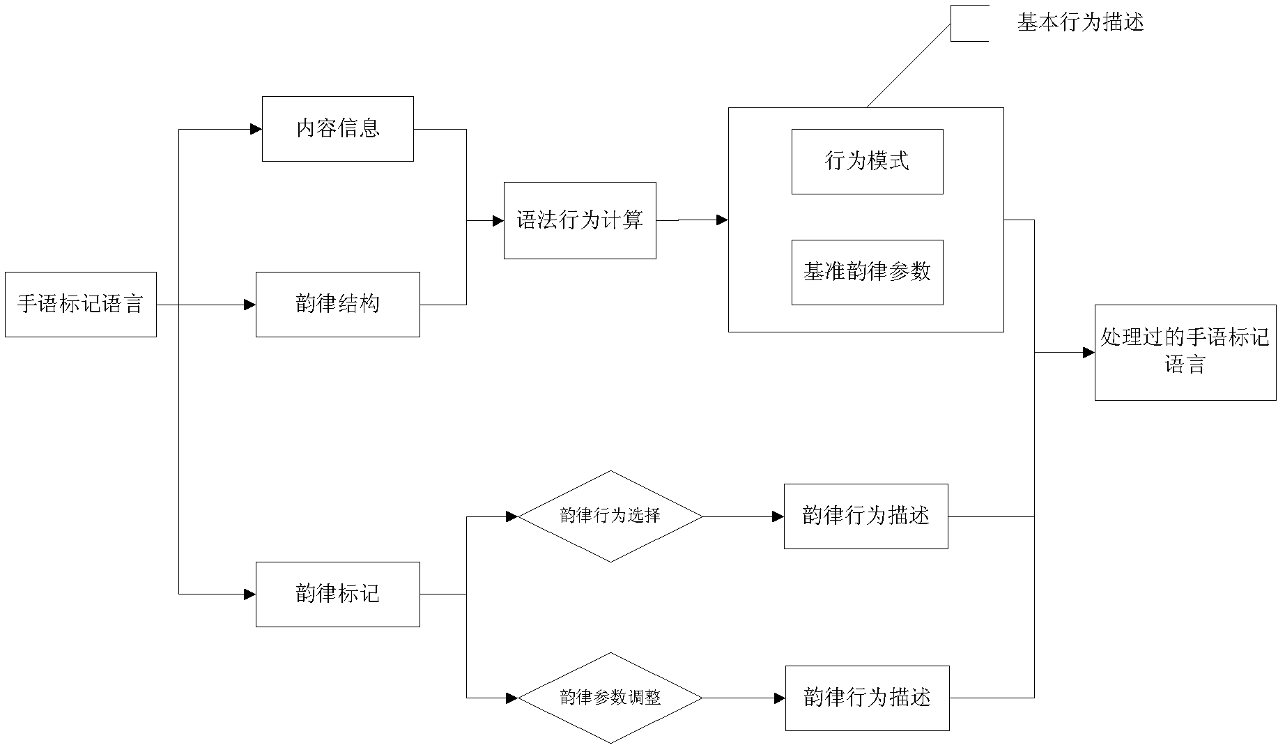 Chinese sign language synthesis system driven by markup language