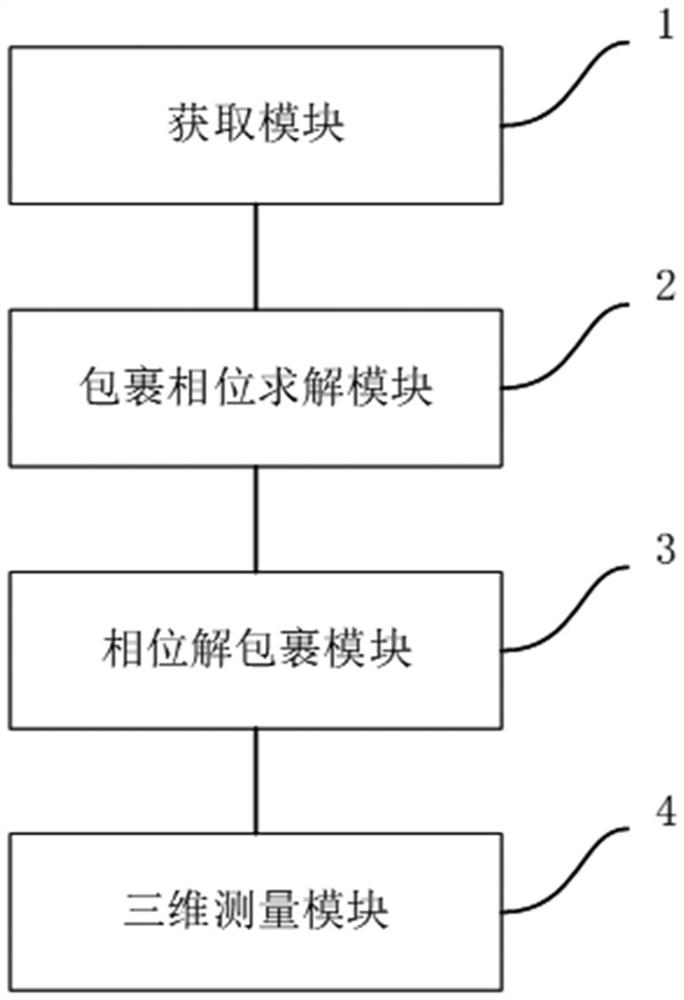 A method and device for three-dimensional measurement of structured light based on defocus unwrapping