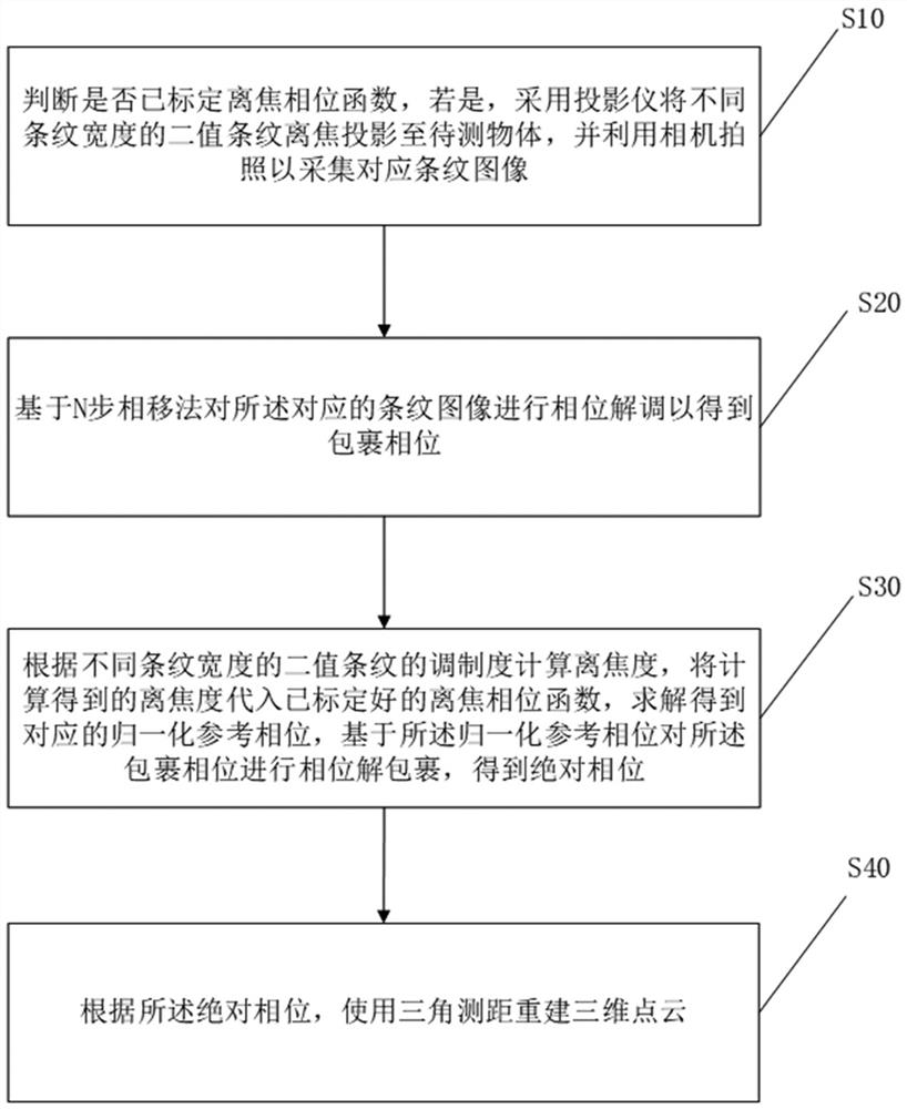 A method and device for three-dimensional measurement of structured light based on defocus unwrapping